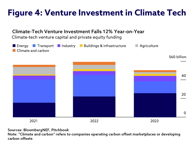 Climate tech-Charts-Figure-4-Final